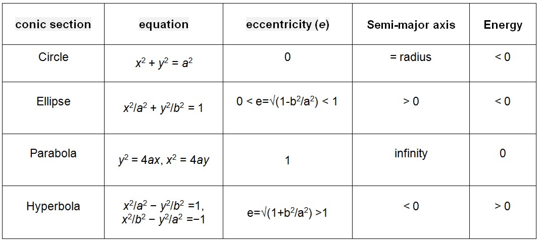 Conic Section Formula Chart