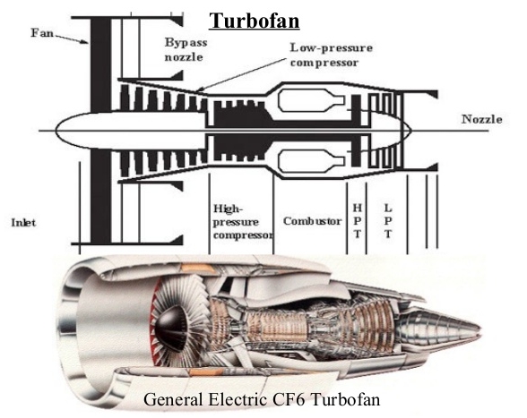 Fig 27: Turbofan with separated flows