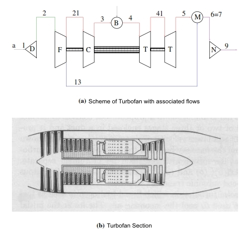Fig 33: Typical scheme and section of Turbofan with associated flows 