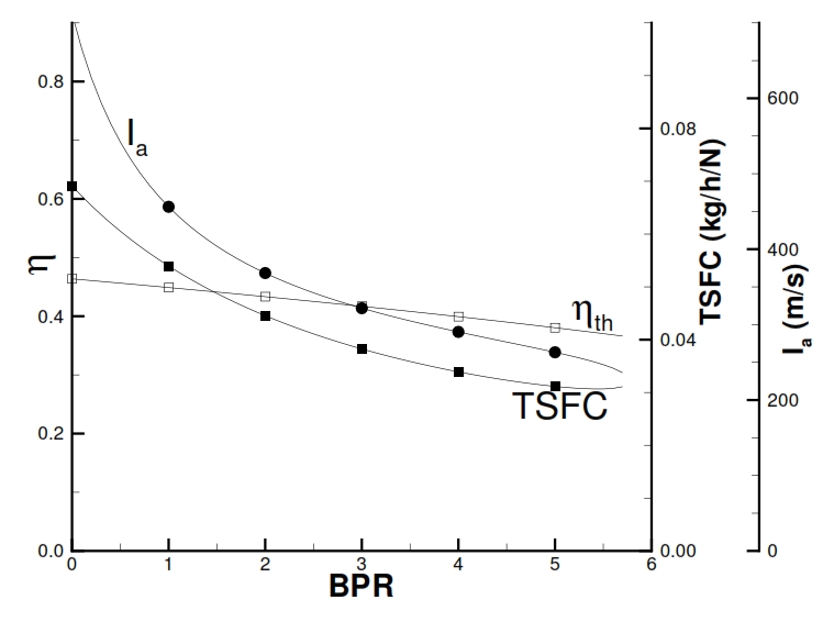 Fig 30: Thermic efficiency, TSFC, and Thrust as function of BPR for a Turbofan with separated flux (βf=1.5, βc=20, Ta=290K, T4=1400K, M=0).