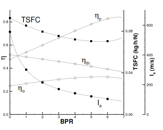 Fig 32: Performance of Turbofan with separated flux by variation of BPR, with βf=1.5; βc=20, Ta=250K, T4=1400K, M=0.8. 