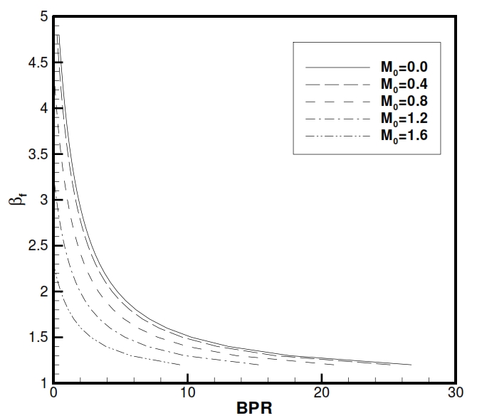 Fig 36. Dependency between βf and BPR for a Turbofan with associated fluxes for differents flight conditions 