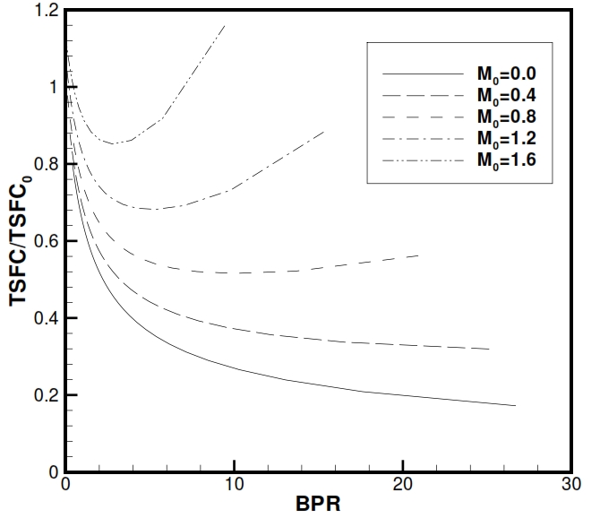Fig 37. Specific consumption for a Turbofan with associated fluxes with respect a simple jet propulsion (BPR=0), for different flight conditions.