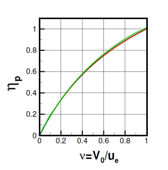 Fig 12. Propulsion efficiency versus ν=V0/ue, green line for f=0.05, and red line for f<<1. 